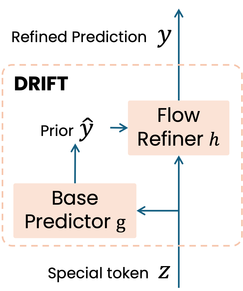 Overview of the DRIFT residual flow adapter method