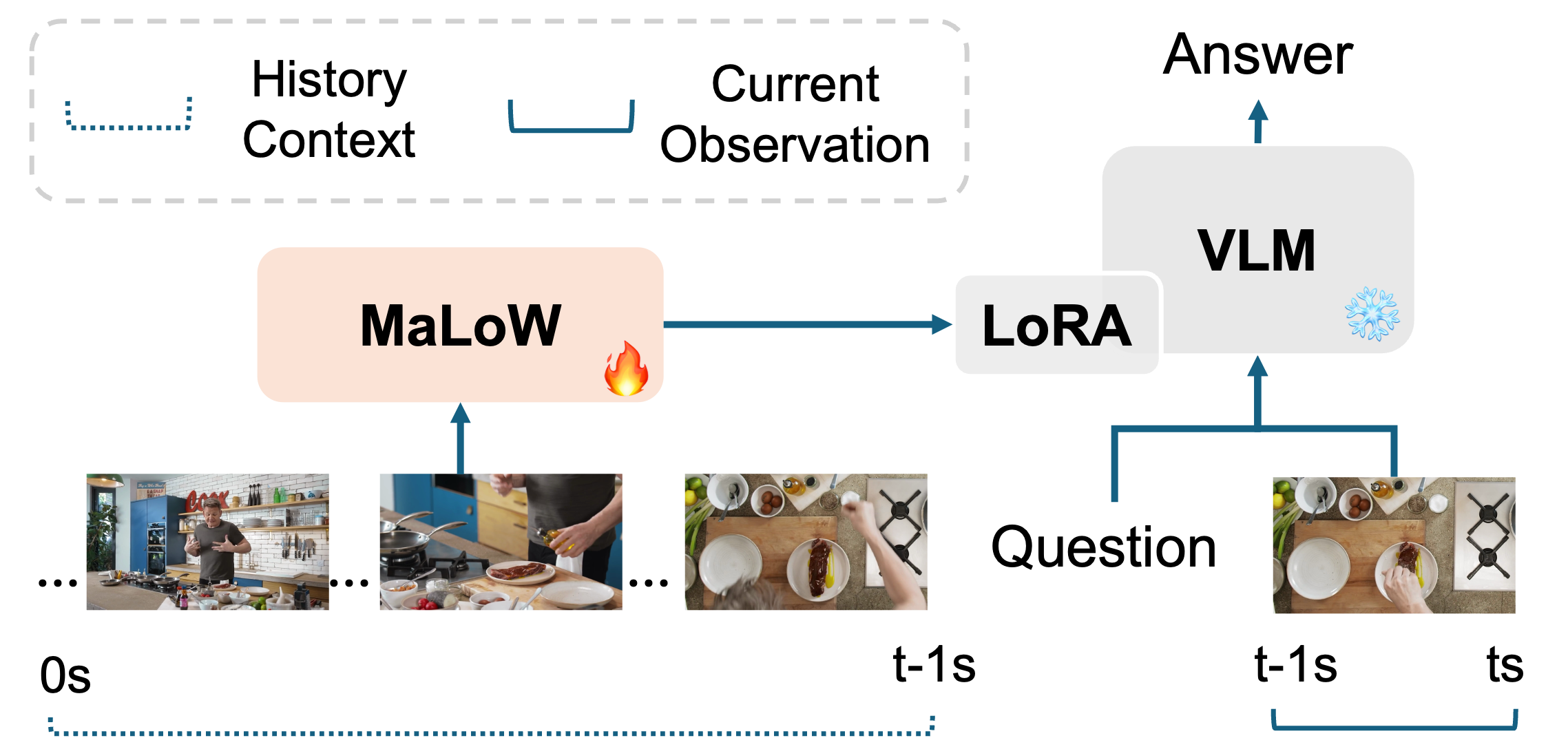 MaLoW converts historical video observations into LoRA weights for a frozen vision-language model, which takes the current observation and question as input.